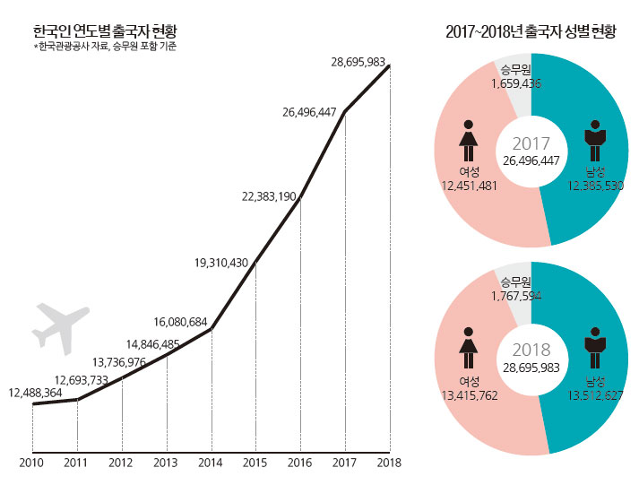 커버스토리] 2018년 한국인 출국 동향- 9년 연속 출국자 신기록 …지방분산 속 성수기 파워 여전 < 커버스토리 < 기획·연재 <  기사본문 - 여행신문