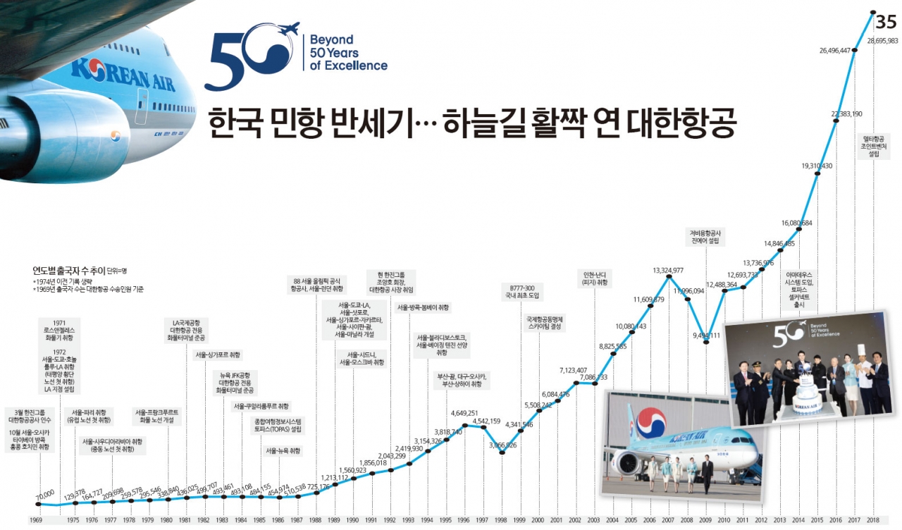 기획] 대한항공 창립 50주년-한국 민항 반세기… 하늘길 활짝 연 대한항공 < 특집 < 기획·연재 < 기사본문 - 여행신문