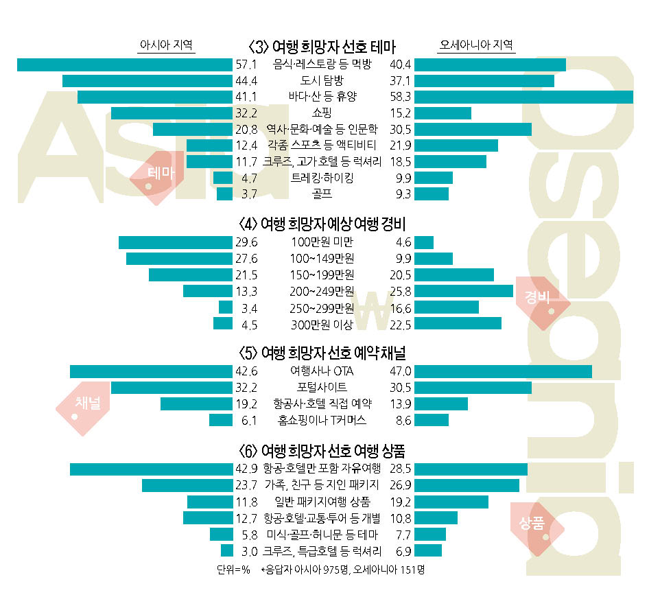 여행신문 창간 29주년 기획_소비자 3,229명이 답했다] ③해외 목적지별 분석(아시아·오세아니아) : 아시아 여행 희망자 5명 중  1명 “일본 가겠다”…자유여행상품 선호 < 설문조사 < 통계·리포트 < 기사본문 - 여행신문