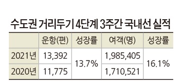 출처=한국공항공사 에어포탈 실시간 통계(8월3일), 국내선 출발 기준기간=7월12일부터 8월1일까지 3주간