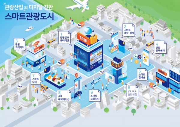 한국관광공사는 ‘2022 스마트관광도시 조성사업’에 참여할 도시를 12월30일까지 모집한다. / 한국관광공사