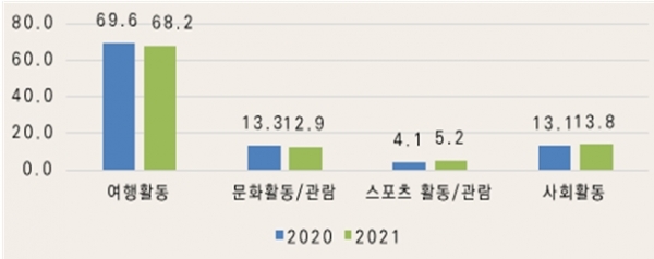 전체, n=2000, 단위: % / 한국문화관광연구원