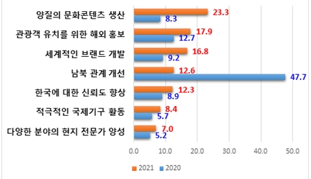 ■ 한국의 국가이미지 개선을 위한 과제(외국인, 연도별, %)