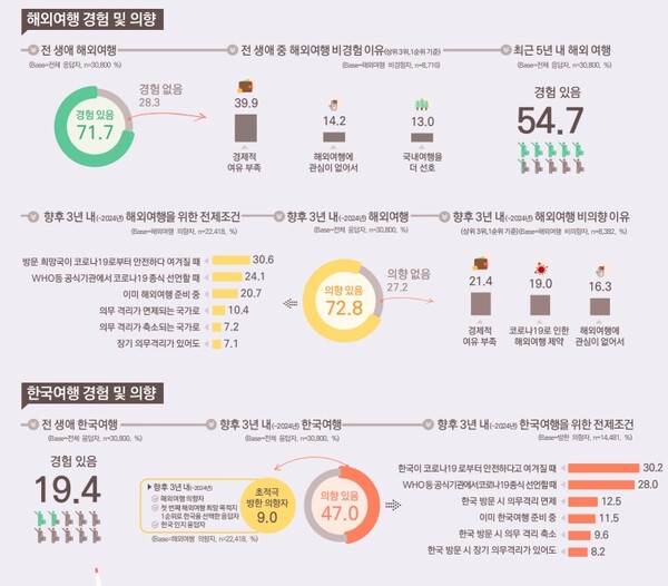 '2021 잠재 방한여행객 조사' 결과 인포그래픽 / 한국관광공사