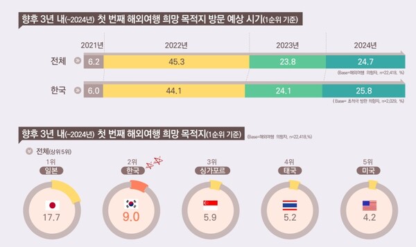 '2021 잠재 방한여행객 조사' 결과 인포그래픽 / 한국관광공사