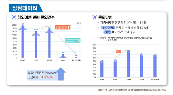 코로나 직후인 2020년 2월 한국소비자원에는 해외여행 계약해제와 관련한 문의가 급증했다 / 한국관광공사