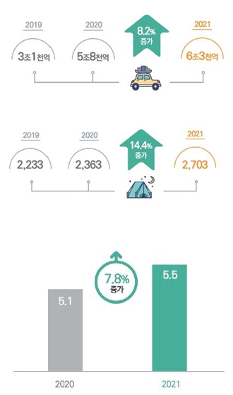 한국관광공사가 발표한 '2021 캠핑이용자 실태조사'에 따르면 2021년 캠핑산업 추정 규모는 6조3,000억원으로 전년대비(5조8,000억원) 8.2% 증가했다. 위에서부터 차례대로 캠핑  산업 규모 증가율, 등록 캠핑장 수 증가율, 1년 평균 캠핑 횟수 / 한국관광공사