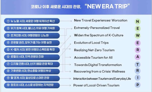 한국문화관광연구원이 2023-2025 관광 트렌드로 '새로운 시대의 여행(New Era Trip)’을 꼽았다 / 한국문화관광연구원