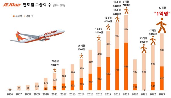 제주항공이 지난해 7월 누적 탑승객 9,000만명을 돌파한 이후 12개월 만에 1억명을 달성했다 / 제주항공 