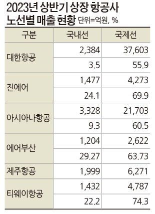 ■2023년 상반기 상장 항공사 노선별 매출 현황 및 비중 / 단위=억원, %