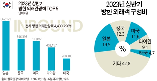 한국관광 데이터랩에 따르면 올 상반기 중국인 관광객 수는 54만6,393명으로 2위를 차지했다