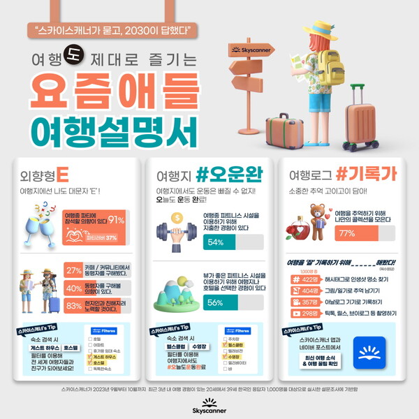 스카이스캐너가 한국인 여행객 1,000명(20~39세)을 대상으로 설문조사를 실시해 2030세대의 여행 트렌드를 정리했다 / 스카이스캐너