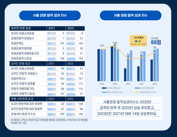 서울관광 질적 성과 지수는 2020년 하락 후 완만한 상승세를 그리고 있다 / 서울관광재단 