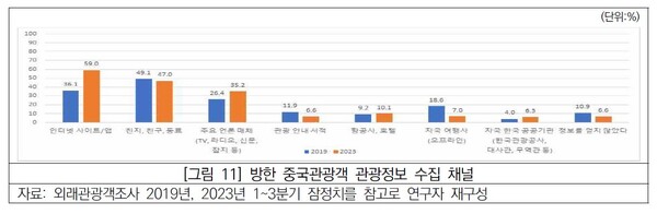 여행 정보 수집 채널에서 누리소통망인 SNS(65.7%)와 동영상 사이트(35.7%)의 이용 비중이 증가했다 / 한국문화관광연구원