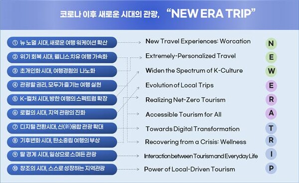 한국문화관광연구원이 ‘관광 트렌드 분석 및 전망 2023-2025’를 발표했다 / 한국문화관광연구원