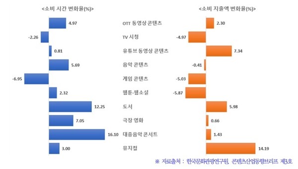 한국문화관광연구원이 발표한 '2024년 콘텐츠 소비 전망'에 따르면 대중음악 콘서트의 소비 시간과 뮤지컬의 소비 지출액이 가장 크게 늘어날 것으로 나타났다 / 한국문화관광연구원