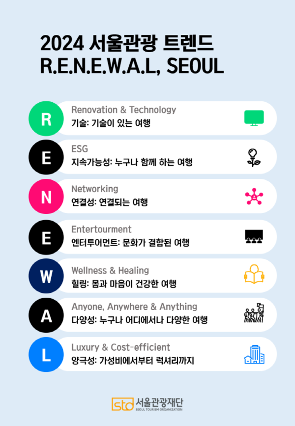 서울관광재단이 관광 시장의 본격적인 재개에 맞춰 재단장한 관광 콘텐츠와 기술 변화가 이끄는 2024년 서울관광 트렌드 ‘R·E·N·E·W·A·L'을 발표했다 / 서울관광재단