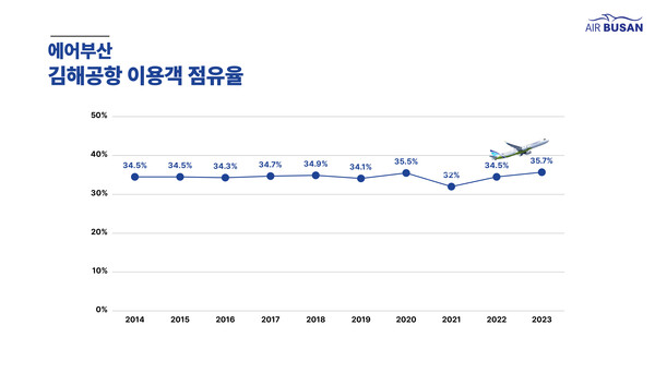 에어부산이 지난해 김해공항 이용객 중 35.7%를 수송하며 10년 연속 점유율 1위에 올랐다 / 에어부산