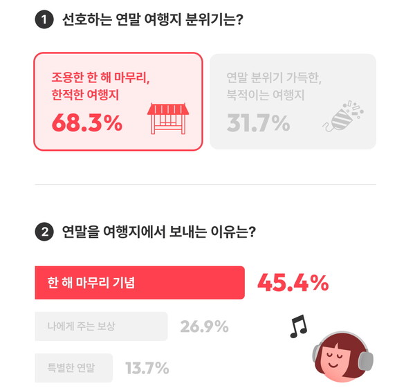 여기어때가 이용 고객 866명을 대상으로 설문조사를 실시한 결과 68.3%가 ‘한적하고 조용한 분위기의 여행지’를 선택했다 / 여기어때
