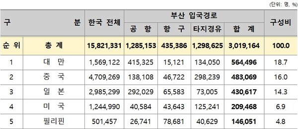 2025 국적별 관광객 현황(10월말 현재) / 부산관광공사 제공