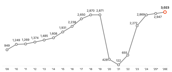 야놀자리서치는 2026년 아웃바운드 시장을 전년대비 2.6% 증가한 3,023만명으로 전망했다 / 야놀자리서치