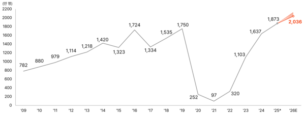 2026년 방한 외래관광객 수는 약 2,100만명 규모가 될 전망이다 / 야놀자리서치