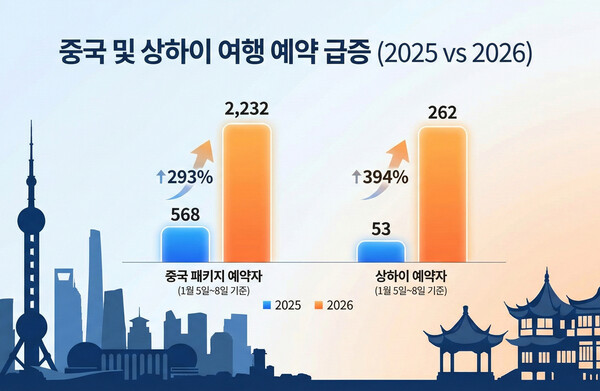참좋은여행이 이재명 대통령의 중국 국빈 방문 직후 중국 패키지 예약이 늘었다고 밝혔다 / 참좋은여행