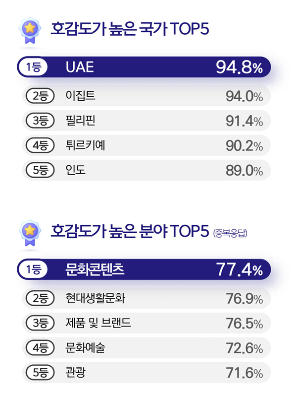 국가별 한국에 대한 호감도를 보면 아랍에미리트(UAE)가94.8%로 가장 높았다 / 문화체육관광부