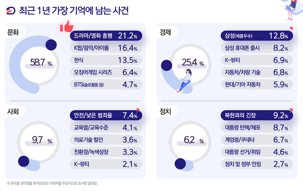 한국에 대한 인식 프레임이 정치·사회 전반으로 확장되고 있는 것으로 나타났다 / 문화체육관광부