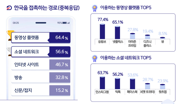한국을 접하는 주요 경로로는 동영상 플랫폼(64.4%)과 SNS(56.6%)가 꼽혔다 / 문화체육관광부
