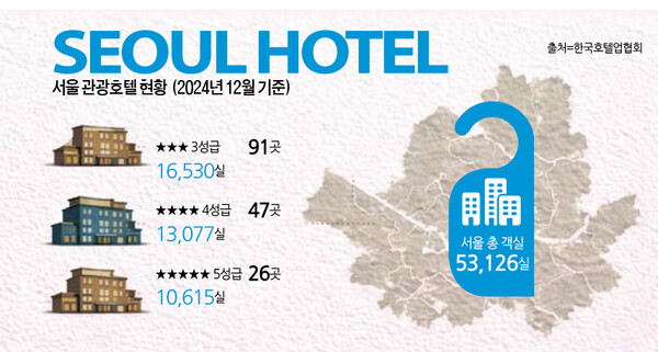 외국인 관광객 3,000만명 시대를 앞당기겠다는 정부 구상과 달리, 서울의 호텔 공급은 이미 한계에 도달했다는 분석이 나왔다  