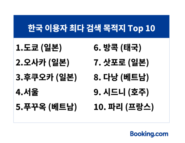 도쿄·오사카·후쿠오카가 설 연휴 숙소 검색 순위 1~3위를 차지했다 / 부킹닷컴 제공