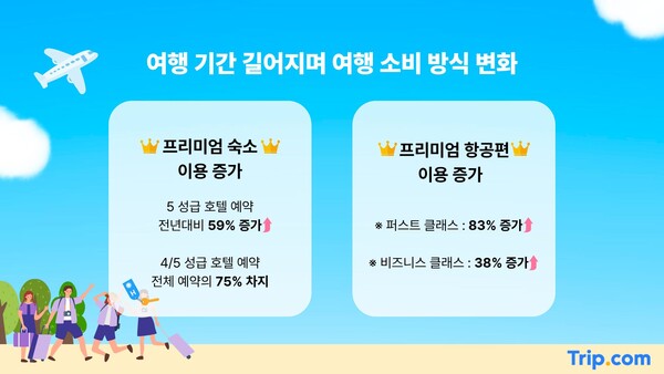 퍼스트 클래스 항공권 예약은 전년대비 83% 증가, 비즈니스 클래스 예약 역시 38% 늘어났다 / 트립닷컴 제공