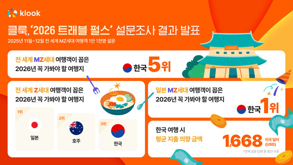 클룩이 2025년 11~12월 전 세계 20개 시장에서 총 1만1,000명의 MZ세대를 대상으로 진행한 설문조사에서 한국이 ‘2026년 꼭 가봐야 할 여행지’ 종합 5위를 기록했다 / 클룩