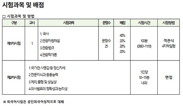 관광통역안내사 시험과목 및 배점 / 홈페이지 캡처
