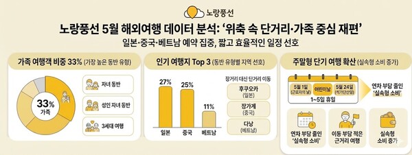 노랑풍선이 5월 예약 데이터를 분석한 결과, 환율·유류비 부담 속에 단거리·단기 일정 중심으로 소비 패턴이 재편되고 있다 / 노랑풍선