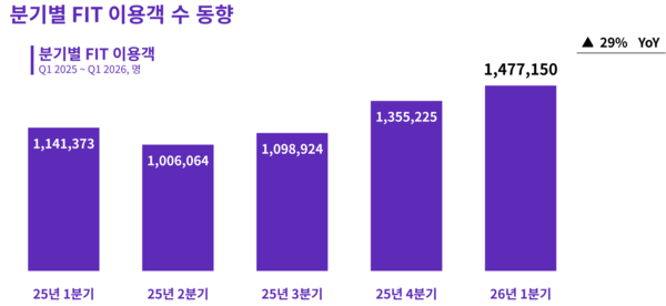 하나투어의 1분기 FIT 이용객이 148만명을 기록했다 / 하나투어
