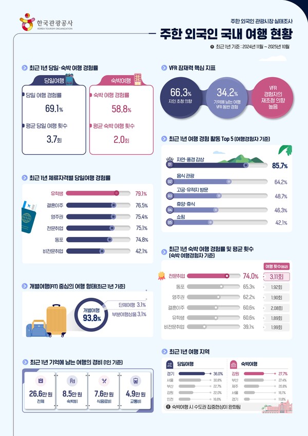 한국관광공사가 진행한 실태조사 결과를 보여주는 자료 / 한국관광공사