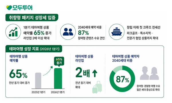 모두투어가 1분기 테마여행 상품 예약률이 전년동기대비 약 65% 증가했다고 밝혔다 / 모두투어
