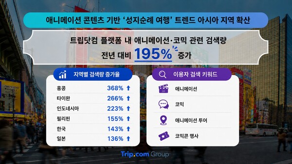 트립닷컴이 애니메이션 기반의 ‘성지순례 여행’ 수요가 아시아 전역에서 확대되고 있다고 밝혔다 / 트립닷컴
