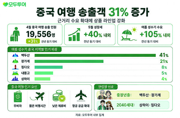 모두투어가 중국 여행 수요 확대에 맞춰 상품 라인업을 강화했다 / 모두투어
