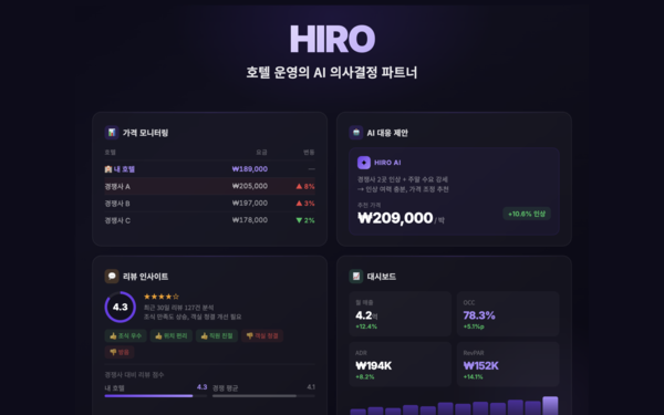 트립비토즈가 AI 호텔 인텔리전스 플랫폼 ‘HIRO’를 공개했다 / 트립비토즈