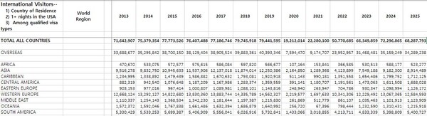 2025년 미국을 방문한 해외 관광객 수는 6,830만명으로 전년 대비 5.5% 감소했다 / 미국 관광청(NTTO) 홈페이지 캡처
