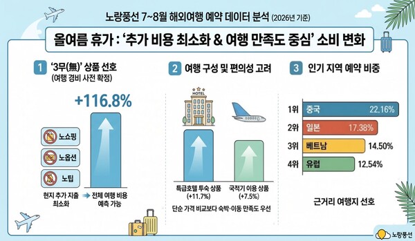 올 7~8월 해외 패키지 예약 분석 결과, 고환율·고유가 부담으로 최저가보다 현지 추가 지출을 줄이고 편의를 높인 상품 선호가 두드러졌다 / 노랑투어