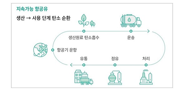 대한항공이 들여다보는 또 하나의 축은 지속가능항공유(SAF) 등 대체연료다 / 대한항공