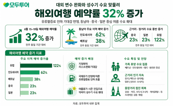 모두투어가 6월15일부터 19일까지 해외여행 예약률이 전주동기대비 약 32% 증가했다고 밝혔다