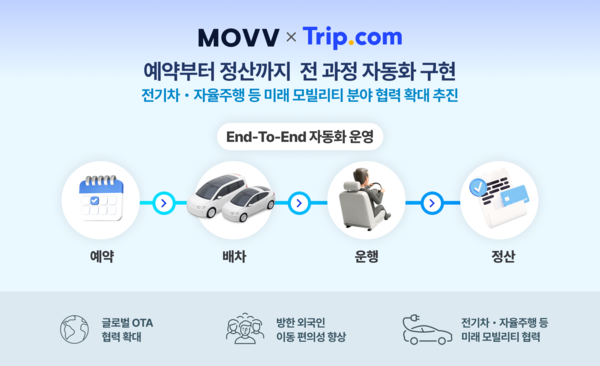 글로벌 모빌리티 플랫폼 무브가 트립닷컴과 API 연동을 완료하고 예약부터 정산까지 이동 서비스 전 과정을 자동화하는 운영 체계를 구축했다