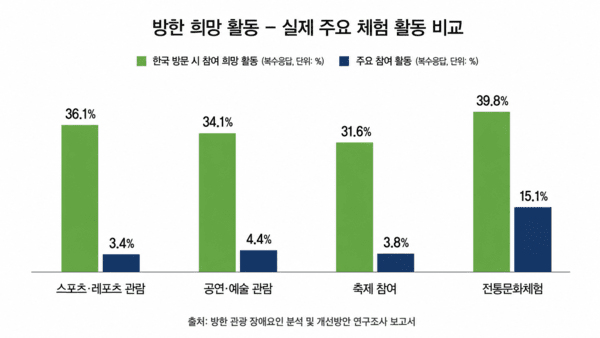 스포츠·공연·축제 등 체험형 활동은 방한 전 관심에 비해 실제 참여율이 낮게 나타났다 / AI 생성 이미지