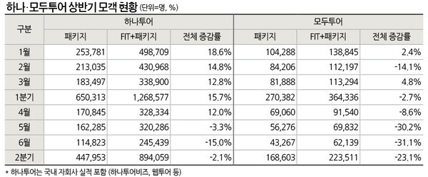 *증감률은 FIT+패키지를 합산한 전체 송출객수 기준 2025년 대비 2026년 증감률