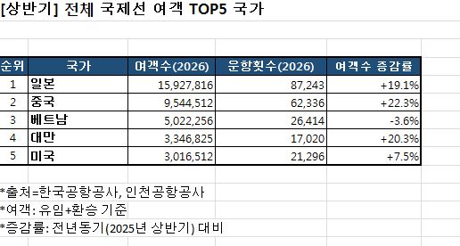 [상반기 항공통계] 국제선 10% 성장했지만…‘동북아 쏠림’은 더 짙어졌다